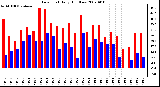 Milwaukee Weather Dew Point Daily High/Low