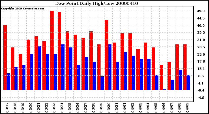 Milwaukee Weather Dew Point Daily High/Low