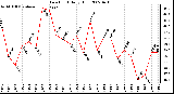 Milwaukee Weather Dew Point Daily High