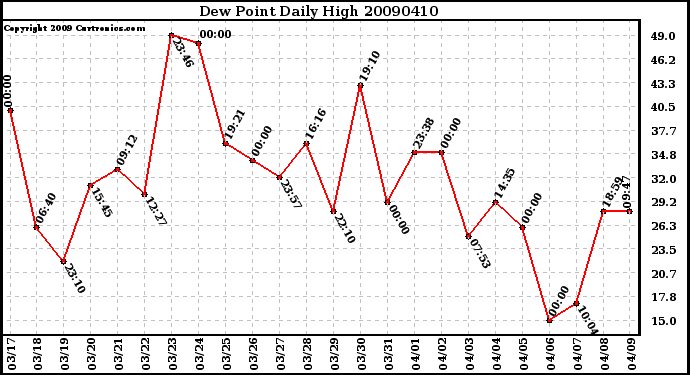 Milwaukee Weather Dew Point Daily High