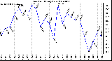 Milwaukee Weather Dew Point Daily Low