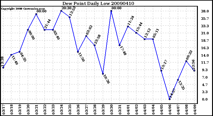 Milwaukee Weather Dew Point Daily Low