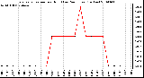 Milwaukee Weather Evapotranspiration per Hour (Last 24 Hours) (Inches)