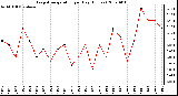 Milwaukee Weather Evapotranspiration per Day (Inches)