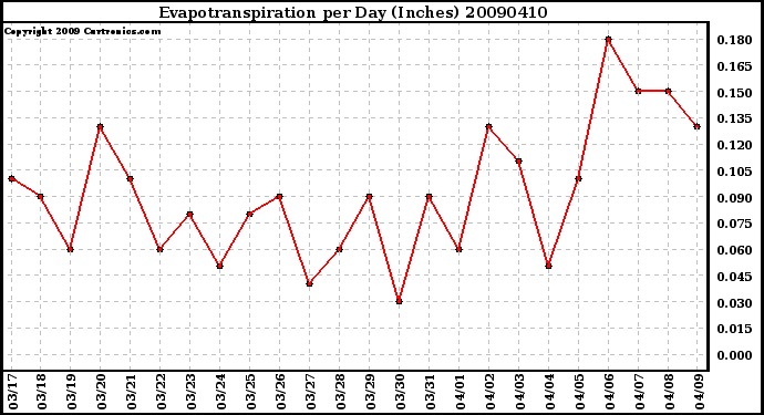 Milwaukee Weather Evapotranspiration per Day (Inches)