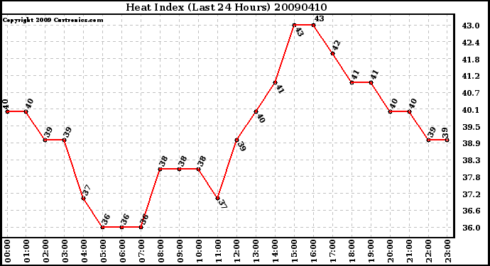 Milwaukee Weather Heat Index (Last 24 Hours)