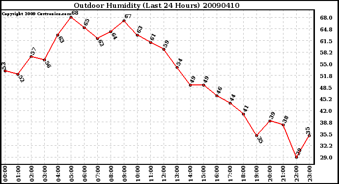 Milwaukee Weather Outdoor Humidity (Last 24 Hours)