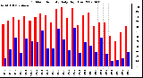 Milwaukee Weather Outdoor Humidity Daily High/Low