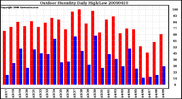 Milwaukee Weather Outdoor Humidity Daily High/Low