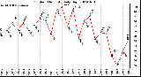 Milwaukee Weather Outdoor Humidity Daily High