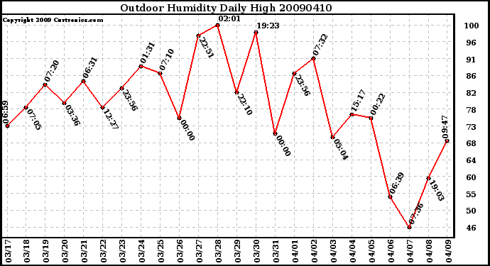 Milwaukee Weather Outdoor Humidity Daily High