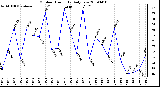 Milwaukee Weather Outdoor Humidity Daily Low