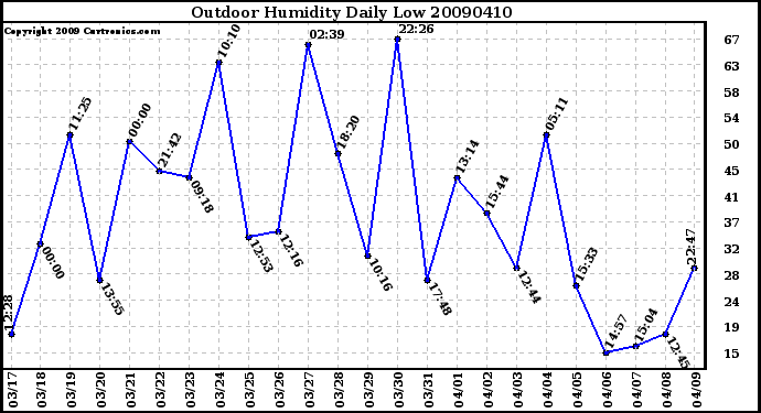 Milwaukee Weather Outdoor Humidity Daily Low