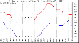 Milwaukee Weather Outdoor Temperature (vs) Wind Chill (Last 24 Hours)