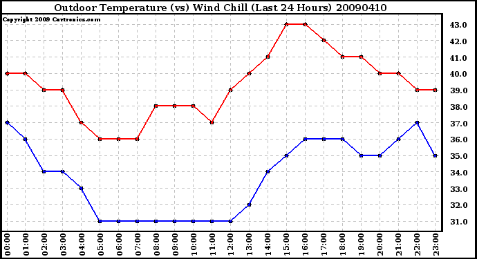 Milwaukee Weather Outdoor Temperature (vs) Wind Chill (Last 24 Hours)