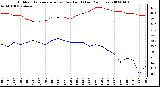 Milwaukee Weather Outdoor Temperature (vs) Dew Point (Last 24 Hours)