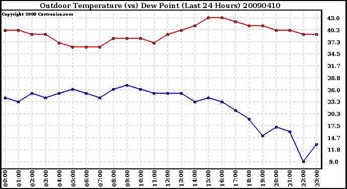 Milwaukee Weather Outdoor Temperature (vs) Dew Point (Last 24 Hours)