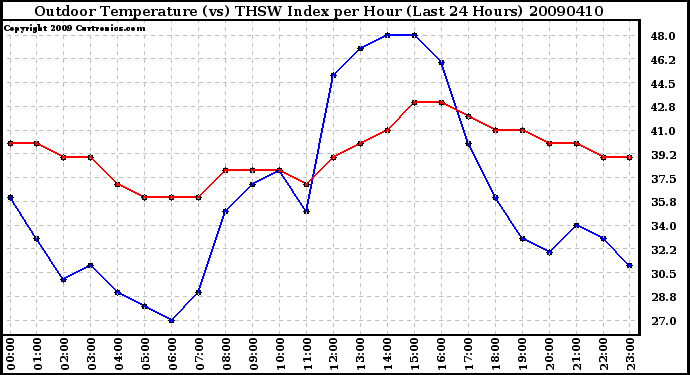 Milwaukee Weather Outdoor Temperature (vs) THSW Index per Hour (Last 24 Hours)