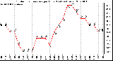 Milwaukee Weather Outdoor Temperature per Hour (Last 24 Hours)