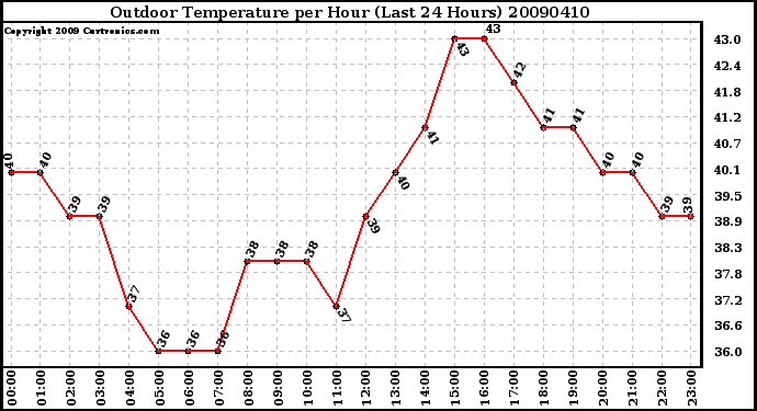 Milwaukee Weather Outdoor Temperature per Hour (Last 24 Hours)