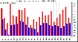 Milwaukee Weather Outdoor Temperature Daily High/Low