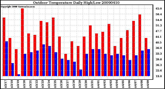 Milwaukee Weather Outdoor Temperature Daily High/Low