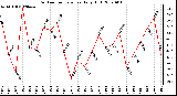 Milwaukee Weather Outdoor Temperature Daily High