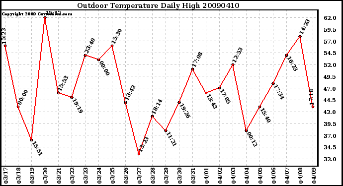 Milwaukee Weather Outdoor Temperature Daily High