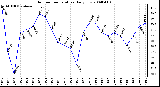 Milwaukee Weather Outdoor Temperature Daily Low