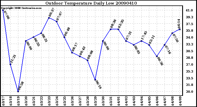 Milwaukee Weather Outdoor Temperature Daily Low