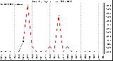 Milwaukee Weather Rain (By Day) (inches)