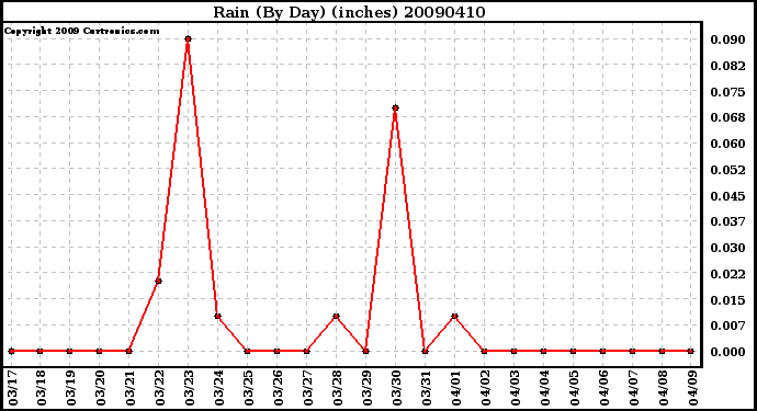 Milwaukee Weather Rain (By Day) (inches)