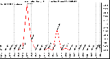 Milwaukee Weather Rain Rate Daily High (Inches/Hour)