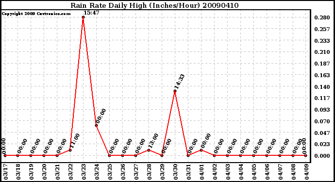 Milwaukee Weather Rain Rate Daily High (Inches/Hour)