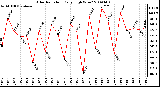 Milwaukee Weather Solar Radiation Daily High W/m2