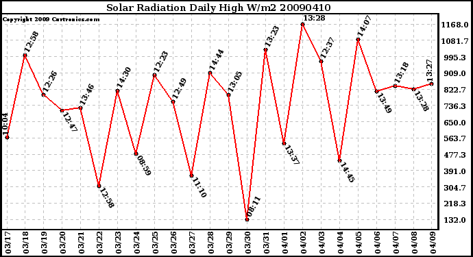 Milwaukee Weather Solar Radiation Daily High W/m2