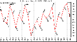 Milwaukee Weather THSW Index Daily High (F)