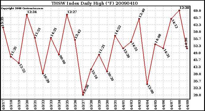 Milwaukee Weather THSW Index Daily High (F)