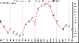 Milwaukee Weather THSW Index per Hour (F) (Last 24 Hours)