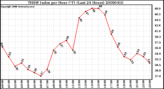 Milwaukee Weather THSW Index per Hour (F) (Last 24 Hours)