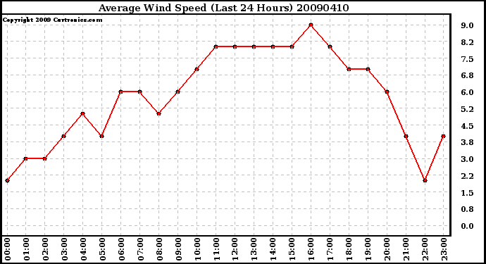 Milwaukee Weather Average Wind Speed (Last 24 Hours)