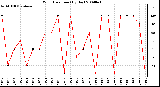 Milwaukee Weather Wind Direction (By Day)