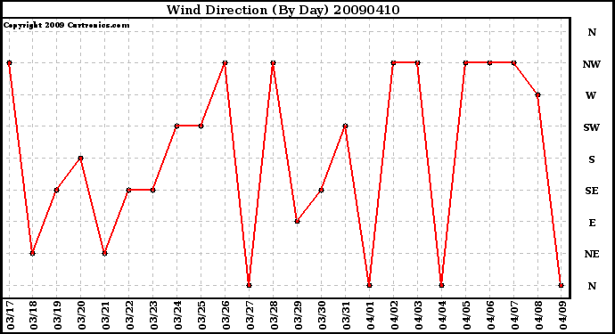 Milwaukee Weather Wind Direction (By Day)