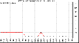 Milwaukee Weather Wind Direction (Last 24 Hours)