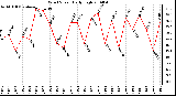 Milwaukee Weather Wind Speed Daily High