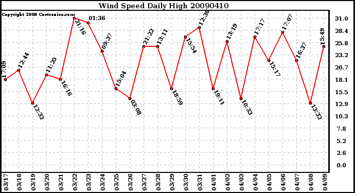 Milwaukee Weather Wind Speed Daily High