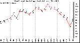 Milwaukee Weather Wind Speed Hourly High (Last 24 Hours)