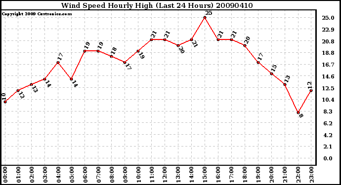 Milwaukee Weather Wind Speed Hourly High (Last 24 Hours)