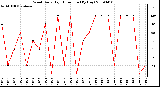 Milwaukee Weather Wind Daily High Direction (By Day)