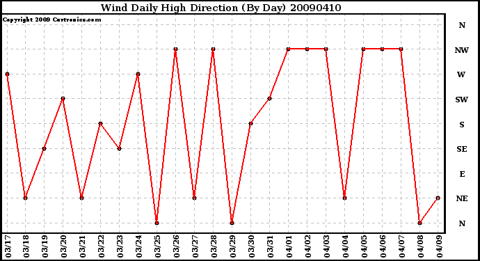 Milwaukee Weather Wind Daily High Direction (By Day)